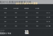 极氪0010,极氪009参数多少吨