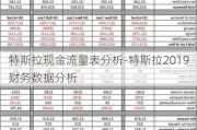 特斯拉现金流量表分析-特斯拉2019财务数据分析