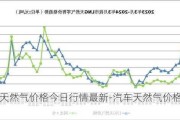 汽车天然气价格今日行情最新-汽车天然气价格今日行情