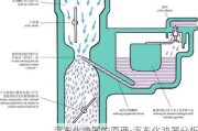 汽车化油器的原理-汽车化油器分析