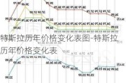 特斯拉历年价格变化表图-特斯拉历年价格变化表