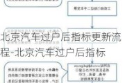 北京汽车过户后指标更新流程-北京汽车过户后指标