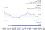 特斯拉市值暴涨仅次于丰田-特斯拉市值翻了几倍