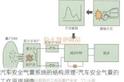 汽车安全气囊系统的结构原理-汽车安全气囊的工作原理报告