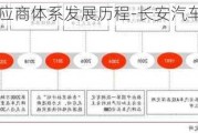 长安汽车供应商体系发展历程-长安汽车供应商之窗