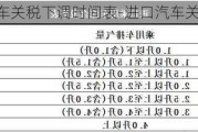 进口汽车关税下调时间表-进口汽车关税下调多少