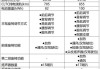 华为汽车智界s7基本参数详情-华为汽车智界s7基本参数详情表