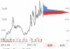 长安汽车股票最新行情-长安汽车股票最新消息分析表