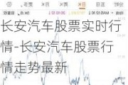 长安汽车股票实时行情-长安汽车股票行情走势最新