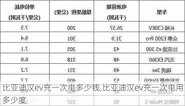 比亚迪汉ev充一次电多少钱,比亚迪汉ev充一次电用多少度