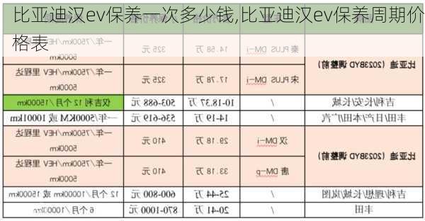 比亚迪汉ev保养一次多少钱,比亚迪汉ev保养周期价格表