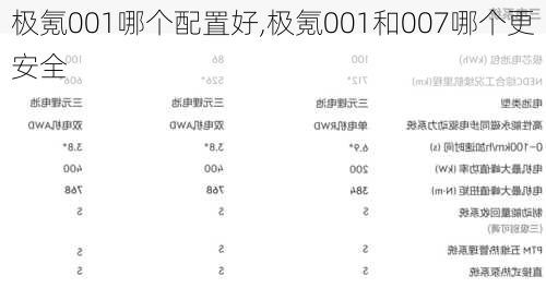 极氪001哪个配置好,极氪001和007哪个更安全