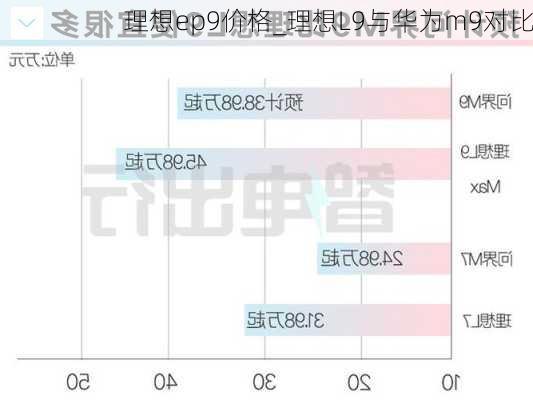 理想ep9价格_理想L9与华为m9对比