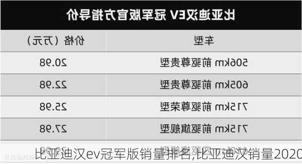 比亚迪汉ev冠军版销量排名,比亚迪汉销量2020