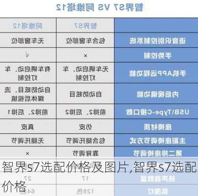 智界s7选配价格及图片,智界s7选配价格