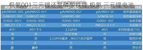 极氪001三元锂还是磷酸铁锂,极氪 三元锂电池