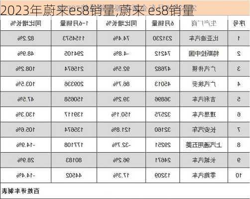 2023年蔚来es8销量,蔚来 es8销量