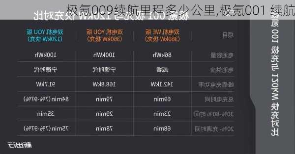极氪009续航里程多少公里,极氪001 续航