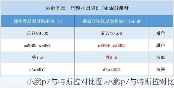 小鹏p7与特斯拉对比图,小鹏p7与特斯拉对比