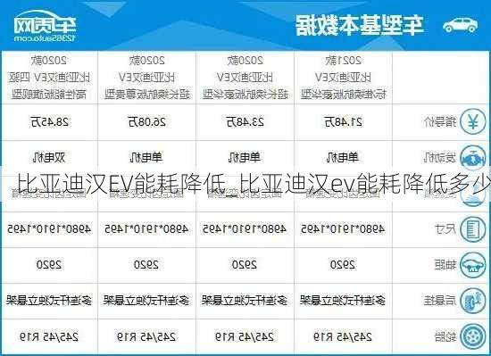 比亚迪汉EV能耗降低_比亚迪汉ev能耗降低多少