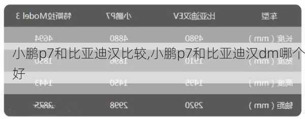 小鹏p7和比亚迪汉比较,小鹏p7和比亚迪汉dm哪个好
