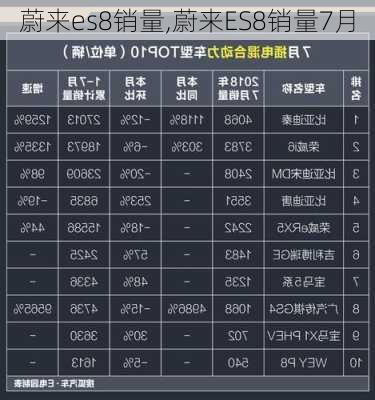 蔚来es8销量,蔚来ES8销量7月