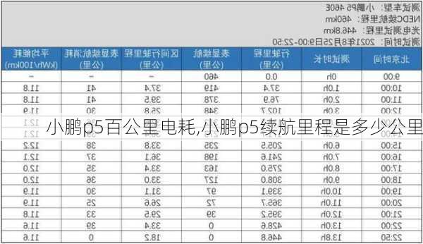 小鹏p5百公里电耗,小鹏p5续航里程是多少公里