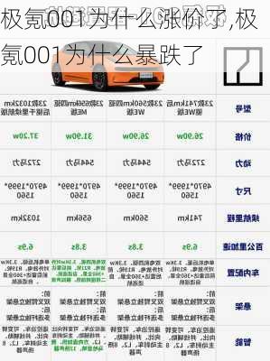 极氪001为什么涨价了,极氪001为什么暴跌了