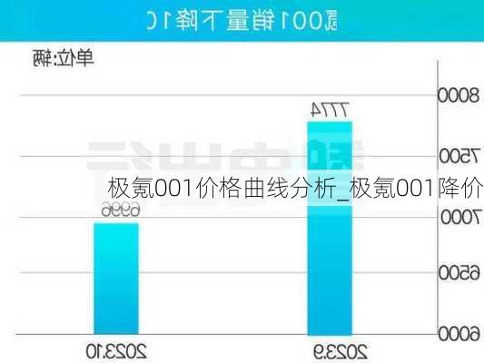 极氪001价格曲线分析_极氪001降价