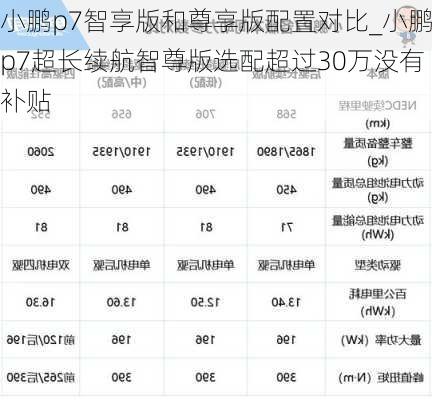 小鹏p7智享版和尊享版配置对比_小鹏p7超长续航智尊版选配超过30万没有补贴