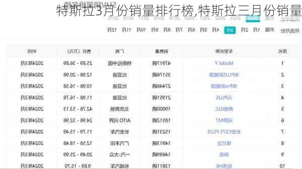 特斯拉3月份销量排行榜,特斯拉三月份销量