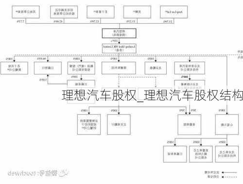 理想汽车股权_理想汽车股权结构