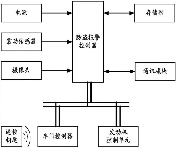 汽车智能防盗系统前景怎么样,汽车智能防盗报警系统