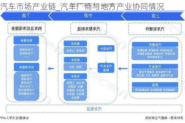 汽车市场产业链_汽车厂商与地方产业协同情况