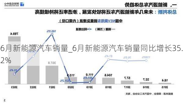 6月新能源汽车销量_6月新能源汽车销量同比增长35.2%