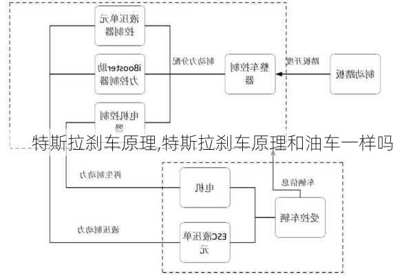 特斯拉刹车原理,特斯拉刹车原理和油车一样吗