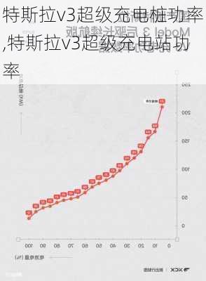 特斯拉v3超级充电桩功率,特斯拉v3超级充电站功率