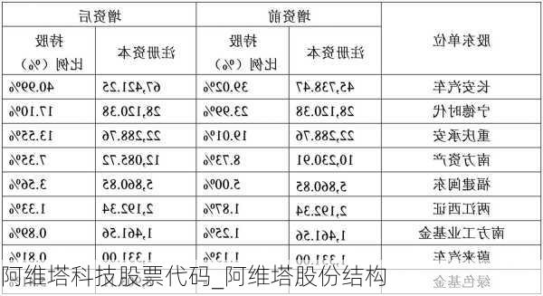 阿维塔科技股票代码_阿维塔股份结构