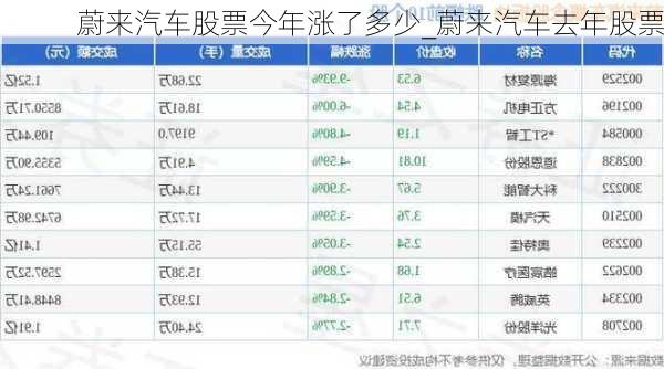 蔚来汽车股票今年涨了多少_蔚来汽车去年股票