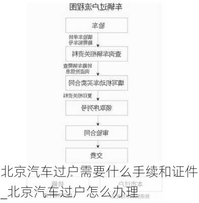 北京汽车过户需要什么手续和证件_北京汽车过户怎么办理