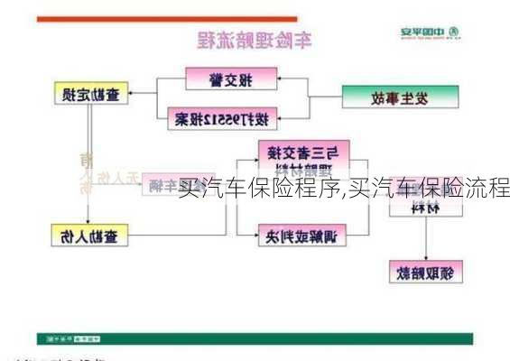 买汽车保险程序,买汽车保险流程