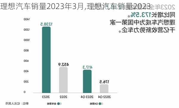 理想汽车销量2023年3月,理想汽车销量2023