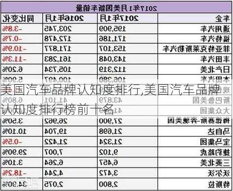 美国汽车品牌认知度排行,美国汽车品牌认知度排行榜前十名