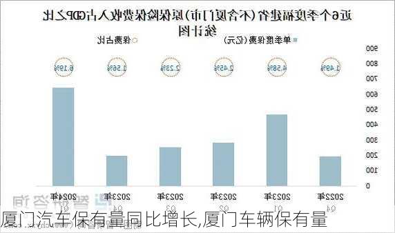 厦门汽车保有量同比增长,厦门车辆保有量