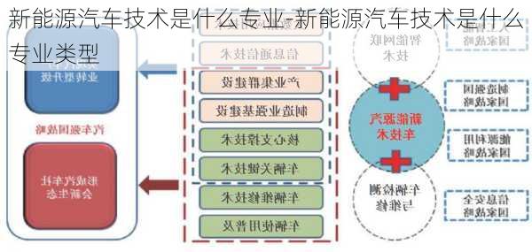 新能源汽车技术是什么专业-新能源汽车技术是什么专业类型