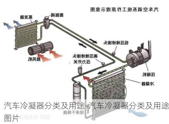 汽车冷凝器分类及用途-汽车冷凝器分类及用途图片