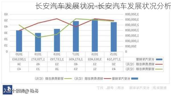 长安汽车发展状况-长安汽车发展状况分析