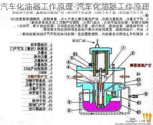 汽车化油器工作原理-汽车化油器工作原理