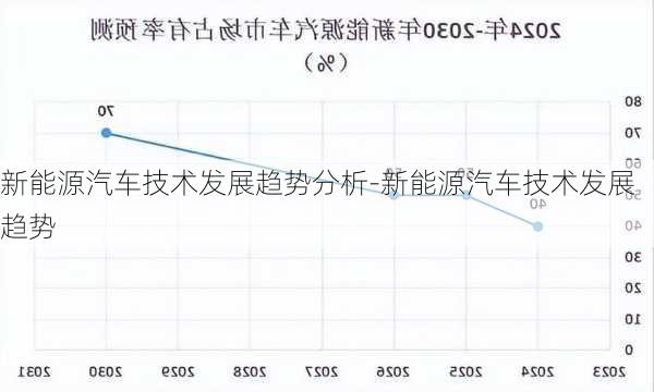 新能源汽车技术发展趋势分析-新能源汽车技术发展趋势