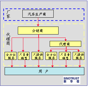 国外汽车销售渠道-国外汽车销售模式